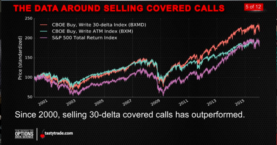 options selling covered calls